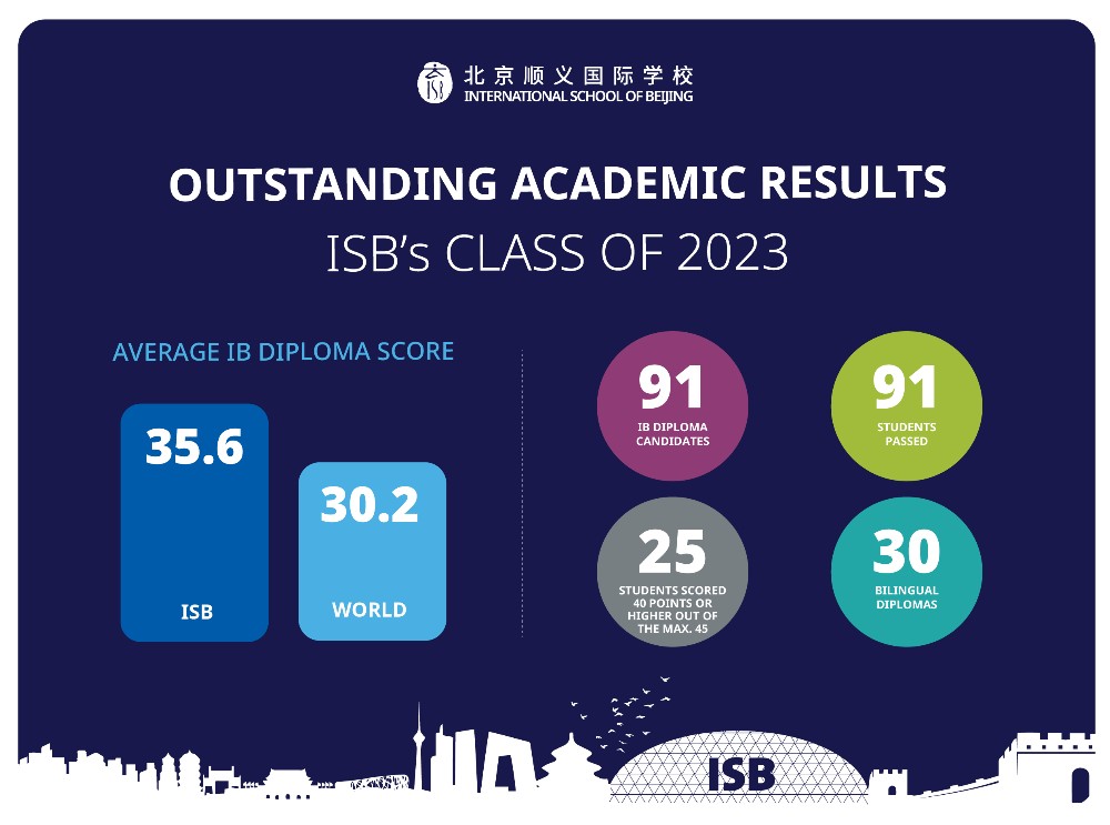 An infographic about ISB's 2023 IB results