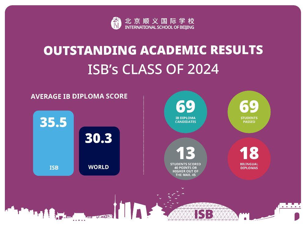 A graphic showing IB results for ISB's Class of 2024