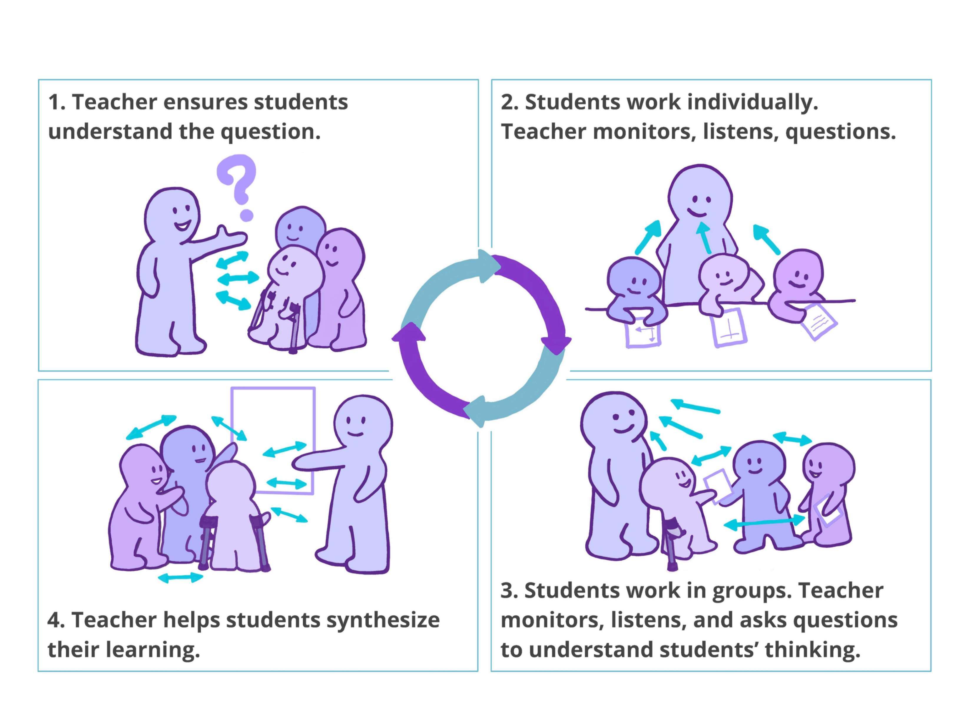 A graphic in four quarters with cartoon teachers and students showing a teaching process