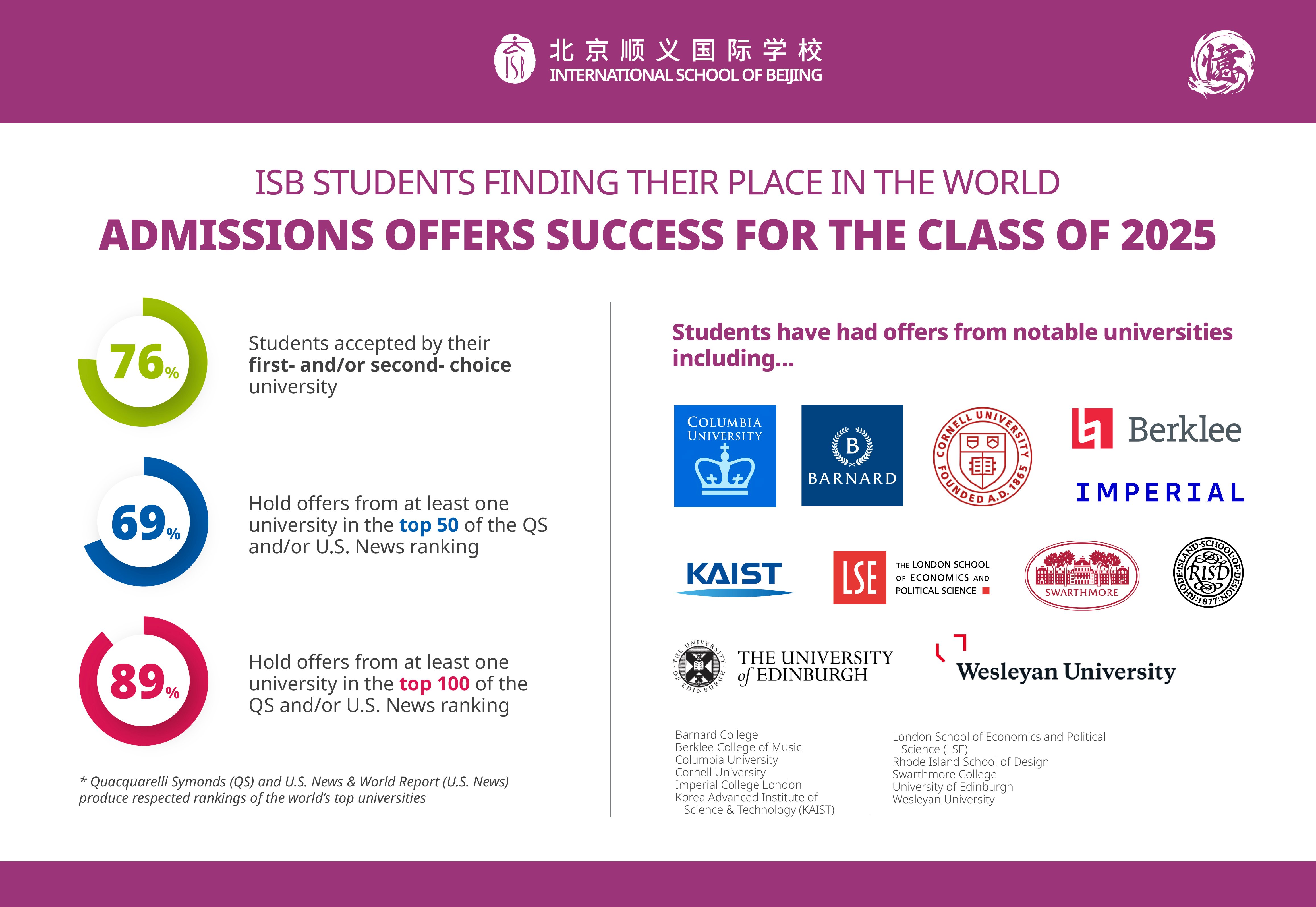An infographic showing the proportion of ISB students offered places at their favored universities, and other related data