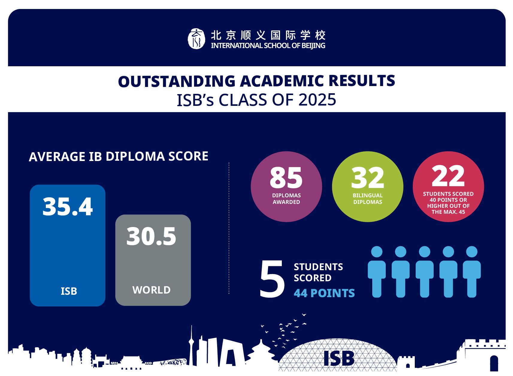 A graphic highlighting ISB's 2025 IB results