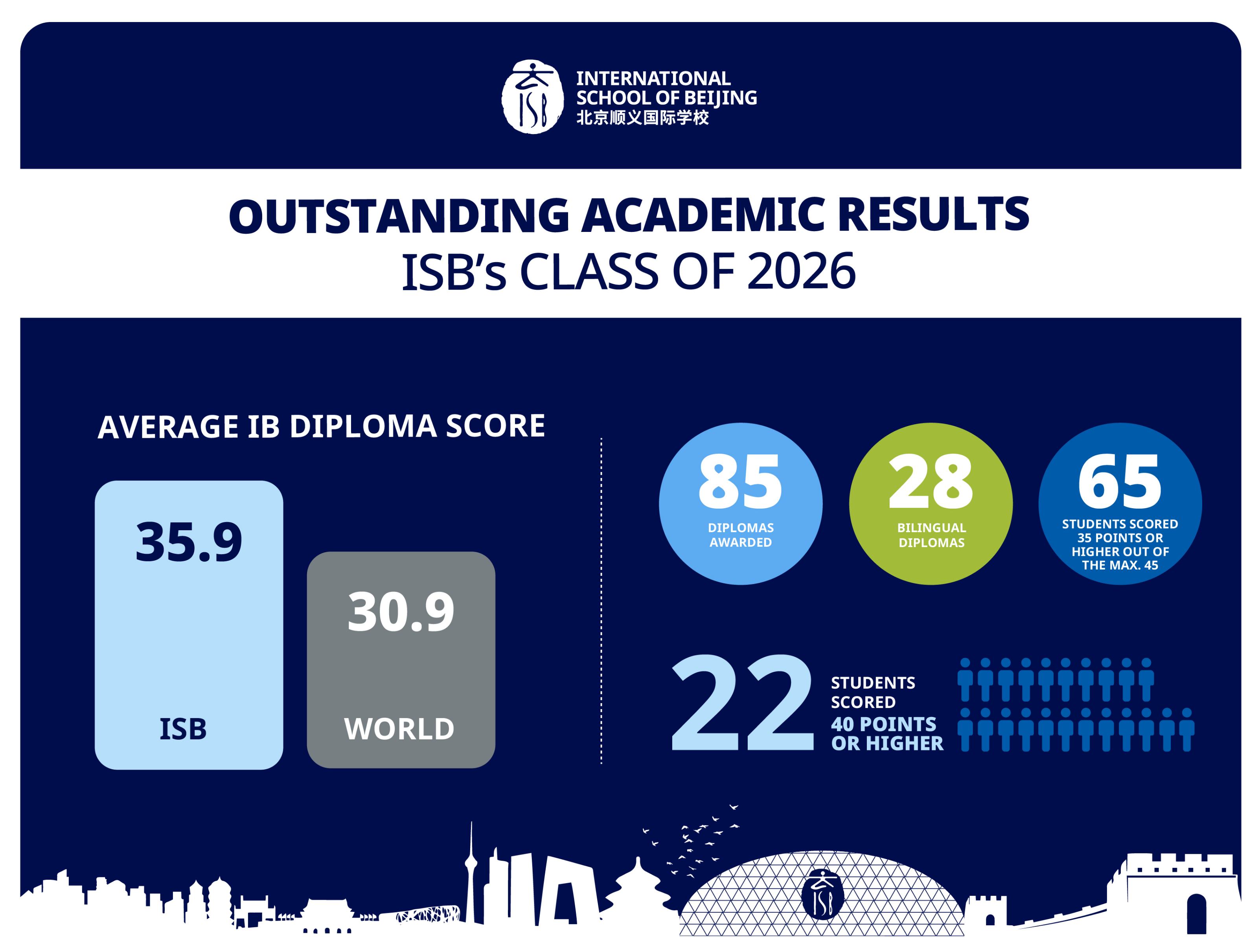 An infographic displaying the Class of 2026 IB results